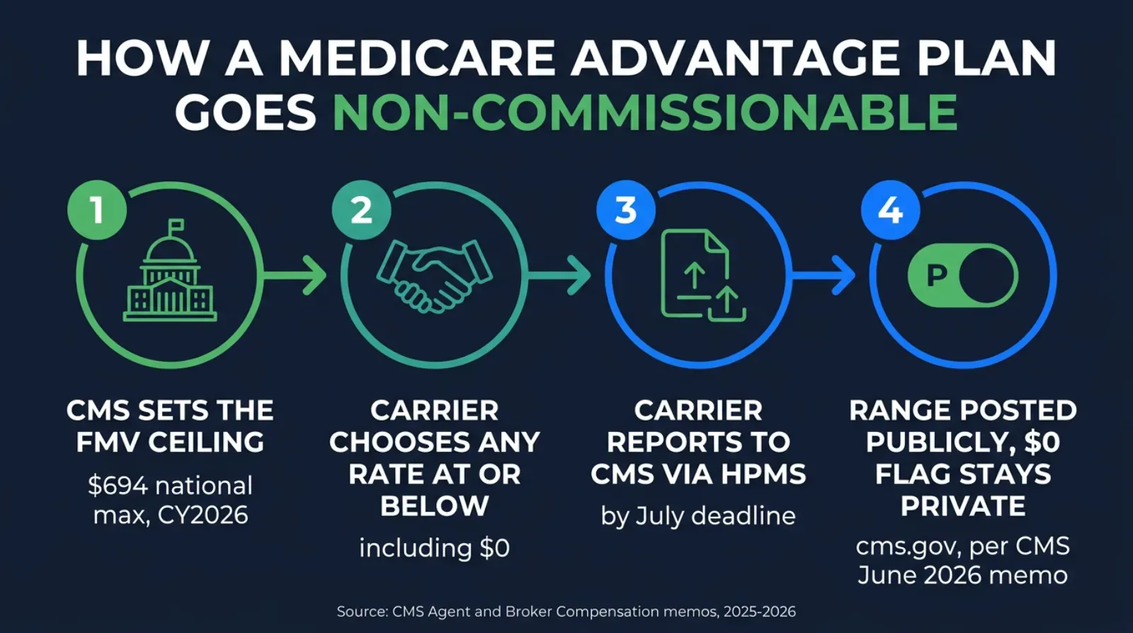 Infographic titled How a Medicare Advantage Plan Goes Non-Commissionable, showing a four-step flow: CMS sets the FMV ceiling at 694 dollars, the carrier chooses any rate at or below that ceiling including zero, the carrier reports the rate range to CMS through HPMS by the July deadline, and the required range is posted publicly at cms-dot-gov the following year while a new dollar-zero flag stays private, labeled with CMS source June 2026