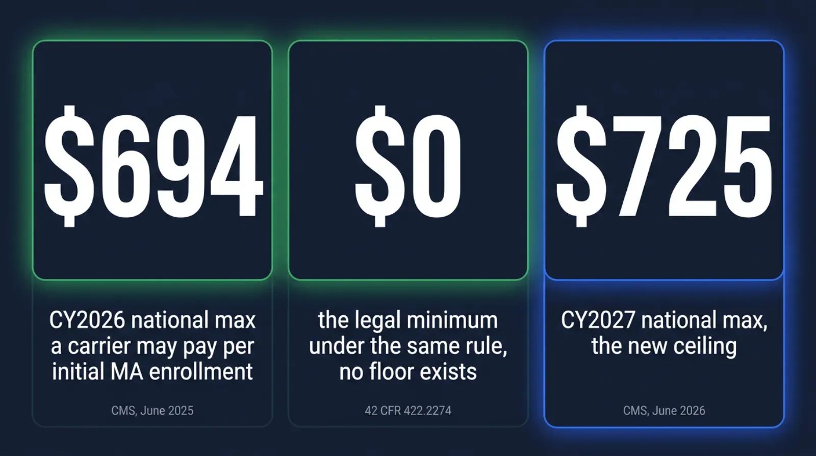 Stat card showing three sourced figures: 694 dollars, the CMS CY2026 national cap on what a carrier may pay for one initial Medicare Advantage enrollment; 0 dollars, the legal minimum a carrier can pay under the same rule; and 725 dollars, the CY2027 national cap, both figures sourced to CMS Agent and Broker Compensation memos