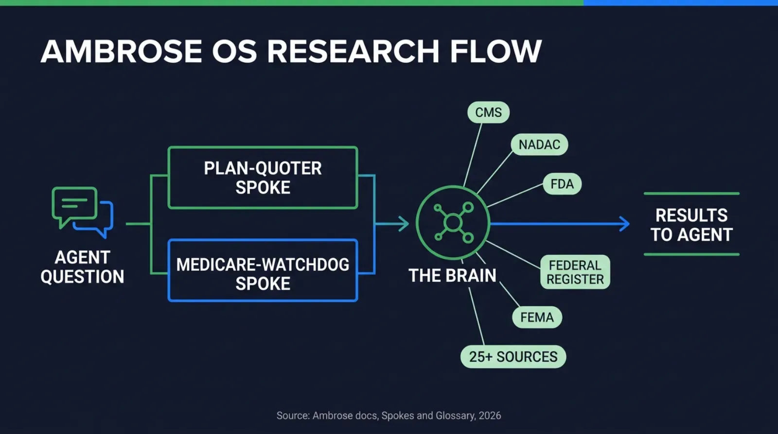 Infographic titled Ambrose OS Research Flow showing an agent question routed through the plan-quoter and medicare-watchdog spokes into the Brain, an internal service connecting to more than 25 federal and healthcare data sources including CMS, with results returned to the agent, in green and blue tones, labeled Ambrose docs source