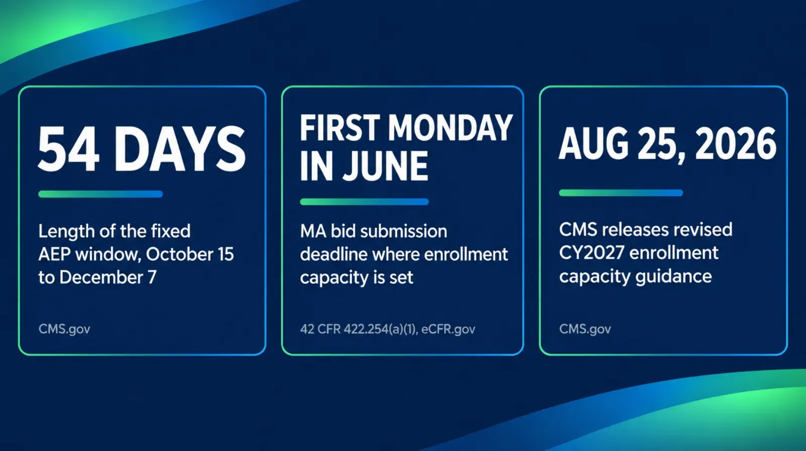 Stat card graphic showing three sourced figures in large readable text: fifty four days, the fixed AEP enrollment window; first Monday in June, the MA bid submission deadline where enrollment capacity gets set; and August 25 2026, the date CMS released the revised CY2027 enrollment capacity guidance, each stat labeled with its CMS.gov or eCFR.gov source, green and blue Aurora color palette