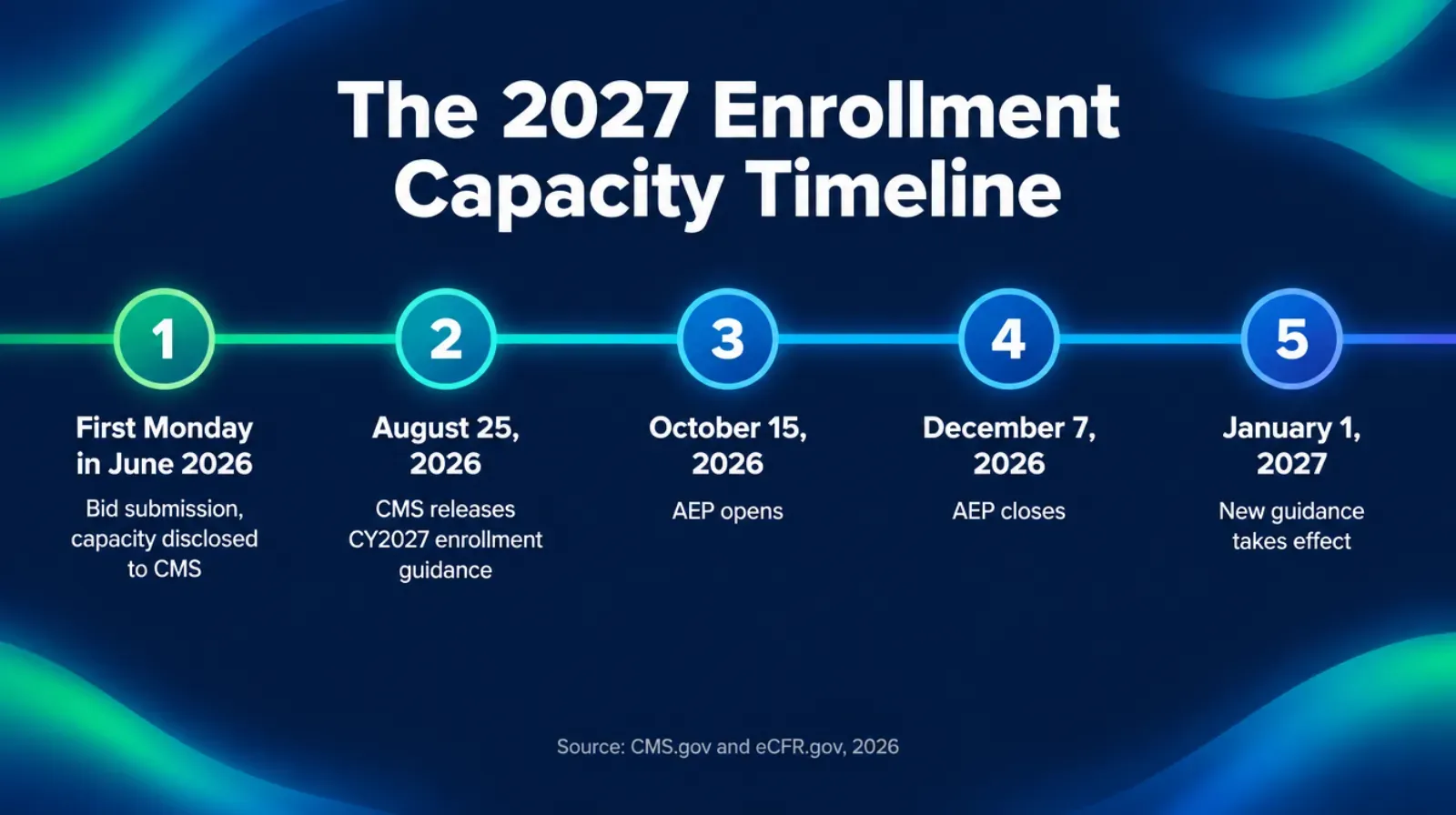 Infographic titled The 2027 Enrollment Capacity Timeline, showing a horizontal timeline bar with four labeled markers: first Monday in June 2026, bid submission and capacity disclosure to CMS; August 25 2026, CMS releases CY2027 enrollment and disenrollment guidance with revised capacity limit sections; October 15 2026, AEP opens; December 7 2026, AEP closes; January 1 2027, guidance and plan year take effect, green and blue Aurora color palette, source line reading CMS.gov and eCFR.gov 2026