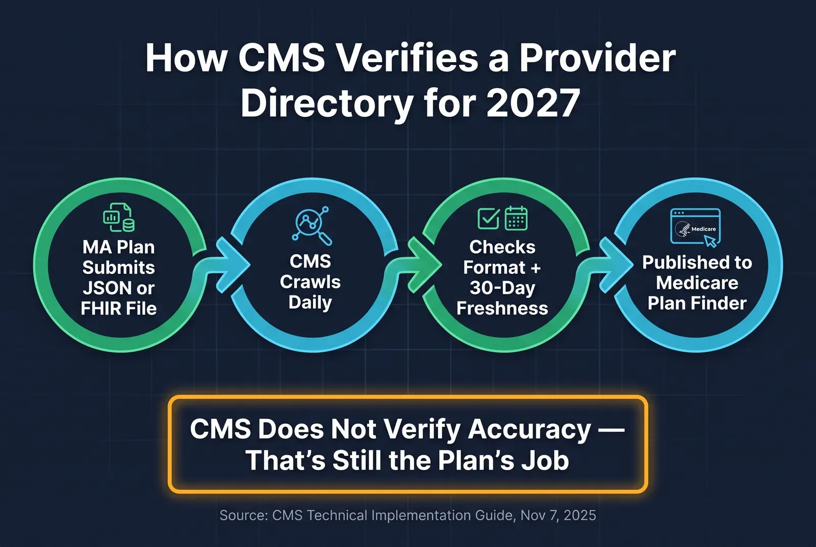 Infographic titled How CMS Verifies a Provider Directory for 2027 showing a labeled left-to-right flow diagram on a dark navy background in green and blue: MA Plan Submits JSON or FHIR File, CMS Crawls Daily, Checks Format and 30-Day Freshness, Published to Medicare Plan Finder, with a highlighted callout box reading CMS Does Not Verify Accuracy, that's still the plan's job