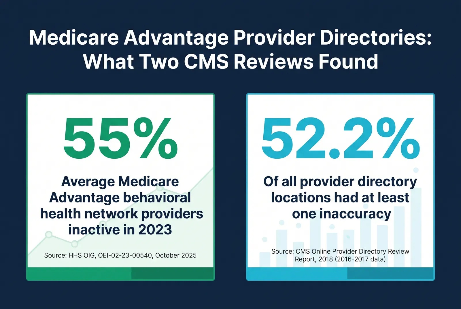 Stat card titled Medicare Advantage Provider Directories: What Two CMS Reviews Found showing two large sourced figures on a dark navy background in green and blue: 55 percent average inactive behavioral health network providers per HHS OIG's October 2025 report on 2023 data, and 52.2 percent of all provider directory locations with at least one inaccuracy per CMS's own 2016-2017 review, each labeled with its source and period