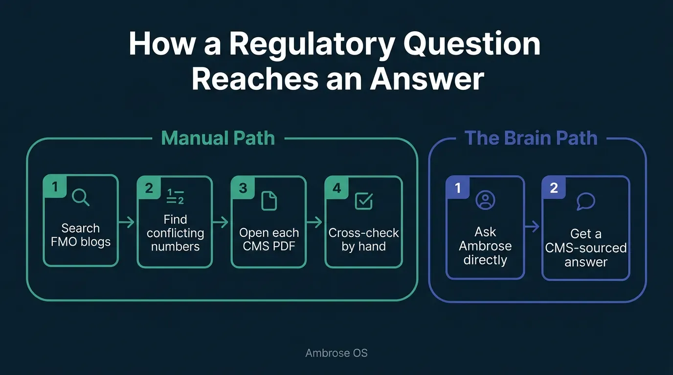 Infographic titled How a Regulatory Question Reaches an Answer showing two paths: the manual path with four steps, search blogs, find conflicting numbers, open each CMS PDF, cross-check by hand, versus the Brain path with two steps, ask the question in an Ambrose chat, get an answer sourced to the CMS document, both paths labeled Ambrose OS in green and blue tones