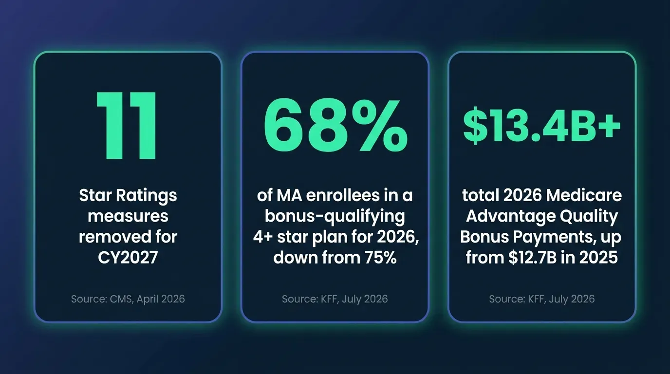 Stat card showing three sourced figures in green and blue: 11 Star Ratings measures cut for CY2027 per CMS April 2026; 68 percent of MA enrollees in a bonus-qualifying 4-plus star plan for 2026, down from 75 percent, per KFF July 2026; and 13.4 billion dollars in 2026 Medicare Advantage Quality Bonus Payments, up from 12.7 billion in 2025, per KFF July 2026