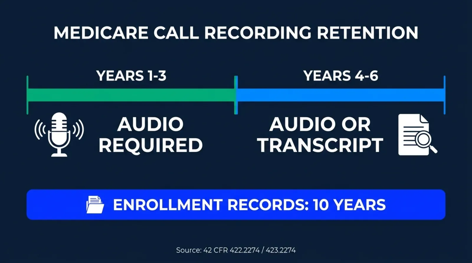 Infographic titled Medicare Call Recording Retention Under the CY2027 Rule, showing a six-year timeline split into two segments: years one through three requiring audio format only, and years four through six allowing audio or a complete transcript, with a separate parallel ten-year bar for enrollment records, labeled with the source 42 CFR 422.2274 and 423.2274, in green and blue on a dark navy background