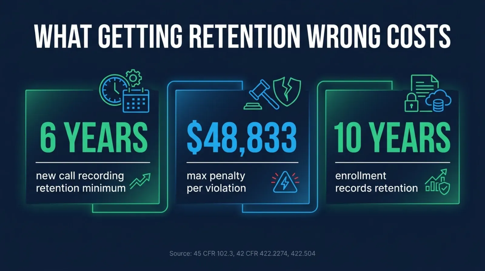 Stat card titled What Getting Medicare Call Recording Retention Wrong Actually Costs, showing three sourced figures: 6 years as the new minimum retention period for marketing and sales calls, 48833 dollars as the 2025 maximum civil monetary penalty per marketing-restriction violation, and 10 years as the separate retention period still required for enrollment records, on a dark navy background in green and blue tones with the CMS and eCFR source names printed on the image