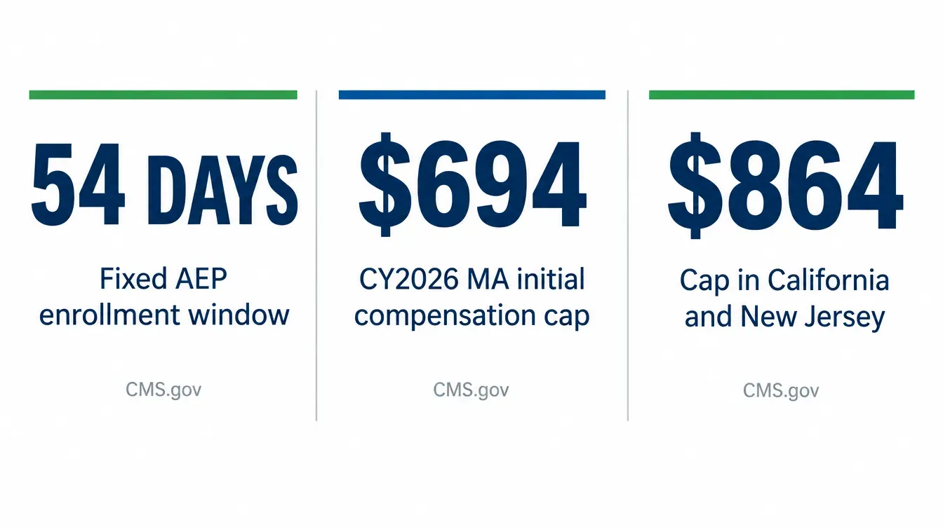 Stat card graphic showing three sourced figures in large readable text: fifty four days, the fixed AEP enrollment window; six hundred ninety four dollars, the CY2026 national standard Medicare Advantage initial compensation cap per enrollment; and eight hundred sixty four dollars, the CY2026 cap in California and New Jersey, each stat labeled with its CMS.gov source, green and blue Aurora color palette