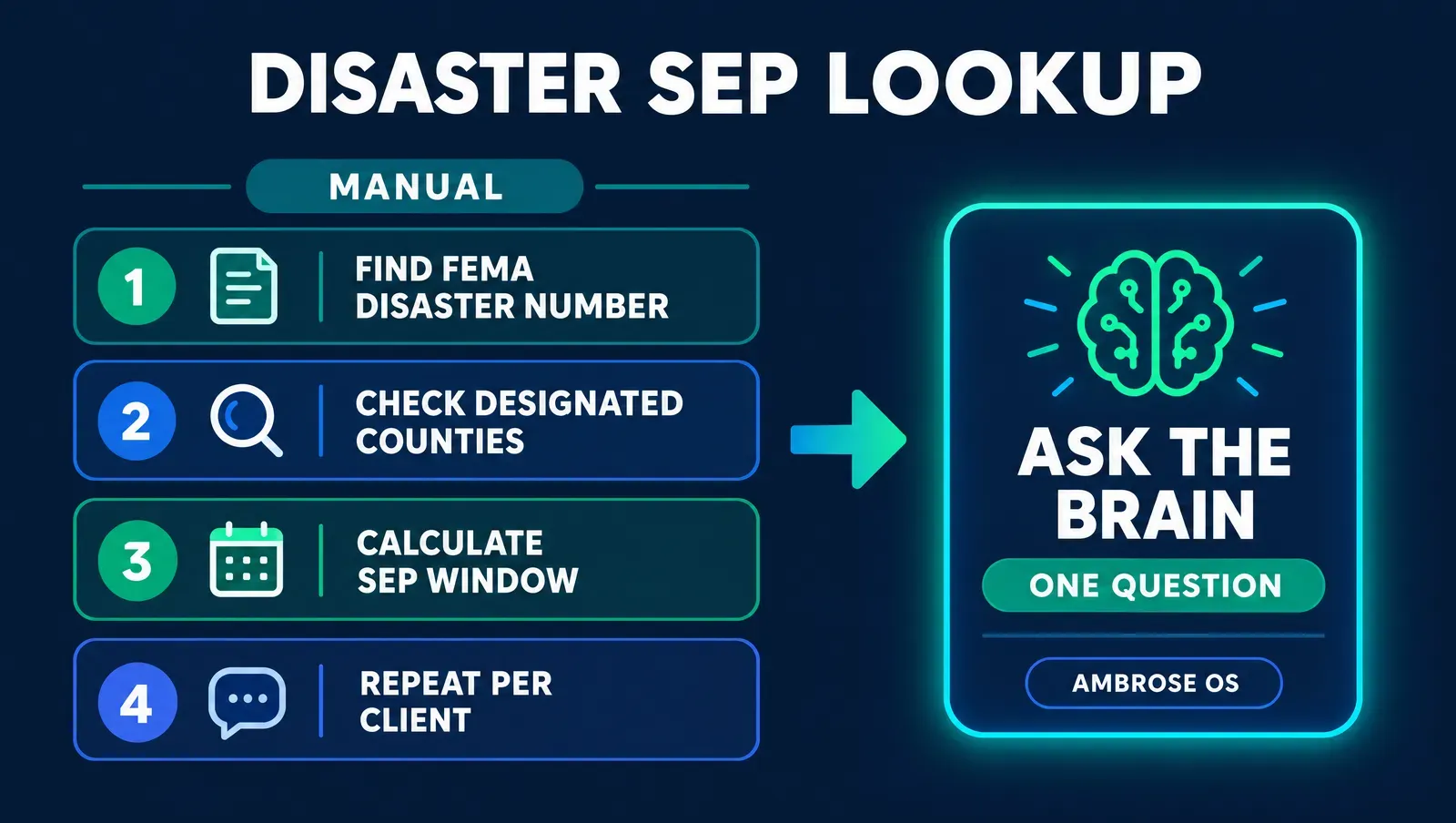 Infographic titled Disaster SEP Lookup showing a two-path comparison: the manual path with four steps, search FEMA for the disaster number, open the designated areas page, apply the CMS duration formula by hand, and repeat per client; versus the Ambrose Brain path, a single plain-English question answered from FEMA and CMS federal data sources, labeled Ambrose OS, in green and blue tones