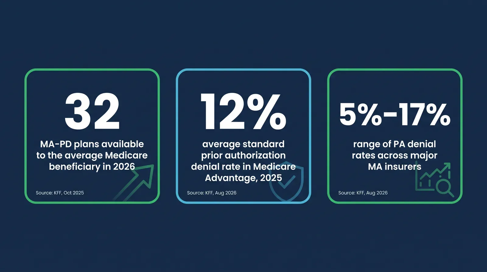 Stat card showing three sourced figures: 32 Medicare Advantage prescription drug plans available to the average beneficiary in 2026 per KFF analysis of CMS Landscape Files, 12 percent average standard prior authorization denial rate for Medicare Advantage in 2025 per KFF, and a range of 5 to 17 percent denial rate across major insurers per KFF, all in green and blue on a dark background