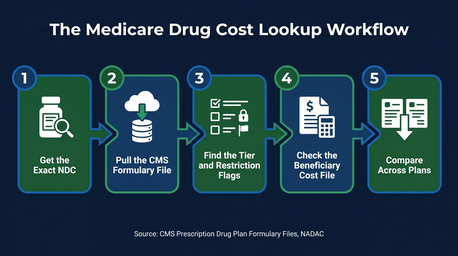 Infographic titled The Medicare Drug Cost Lookup Workflow showing five connected steps: Get the Exact NDC, Pull the CMS Formulary File, Find the Tier and Restriction Flags, Check the Beneficiary Cost File for the Real Copay, Repeat Per Plan and Compare, labeled CMS Prescription Drug Plan Formulary Files and NADAC, in green and blue Aurora colors on a dark background