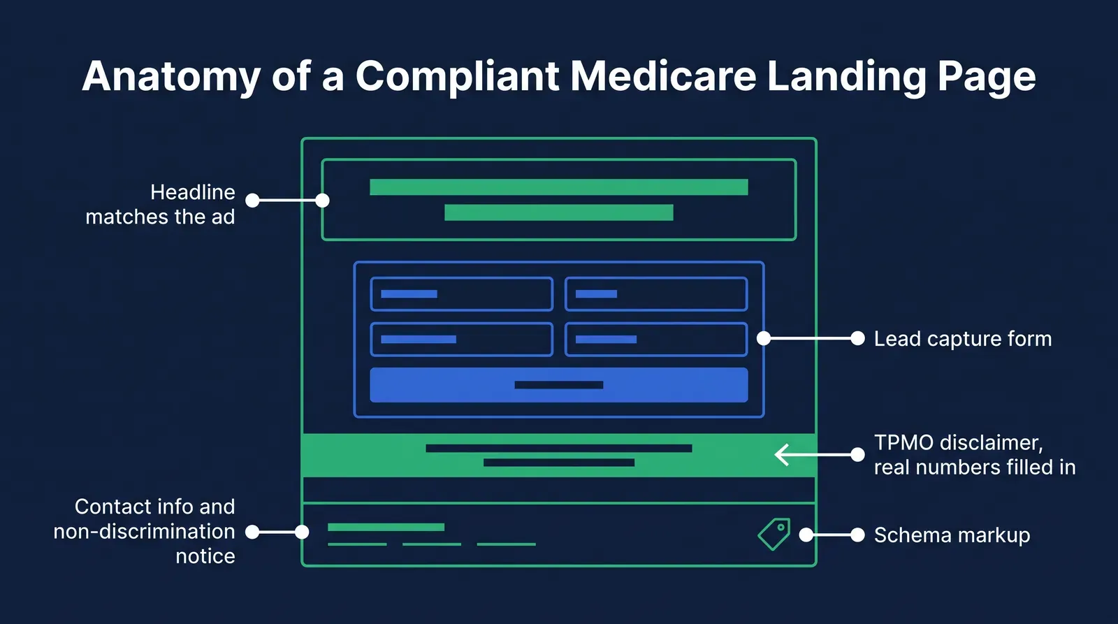 Infographic titled Anatomy of a Compliant Medicare Landing Page showing a labeled webpage wireframe on a dark navy background in green and blue: a headline that matches the ad copy exactly, a lead capture form, a TPMO disclaimer bar directly beneath the form with the real organization and plan counts filled in, a footer with contact information and a non-discrimination notice, and a small schema markup tag icon in the corner, sourced to 42 CFR 422.2267 and the CMS Medicare Communications and Marketing Guidelines