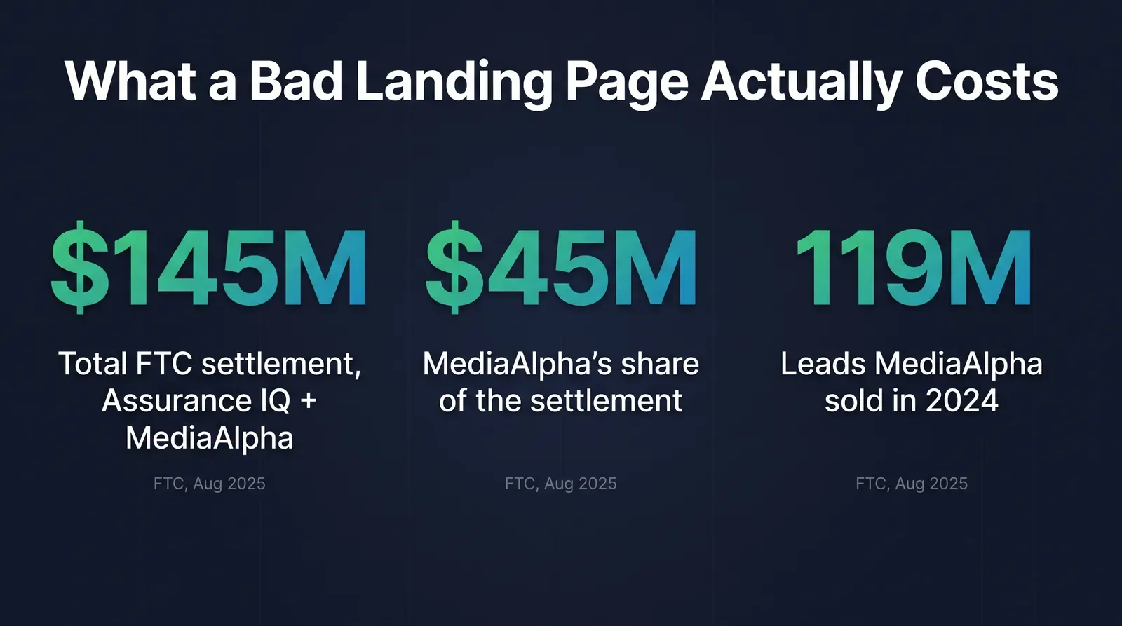 Stat card titled What a Bad Landing Page Actually Costs showing three large sourced figures on a dark navy background in green and blue: $145 million total FTC settlement with Assurance IQ and MediaAlpha, $45 million of that from MediaAlpha alone, and 119 million leads MediaAlpha sold in 2024 from its deceptive landing pages, each labeled with its FTC source and August 2025 date