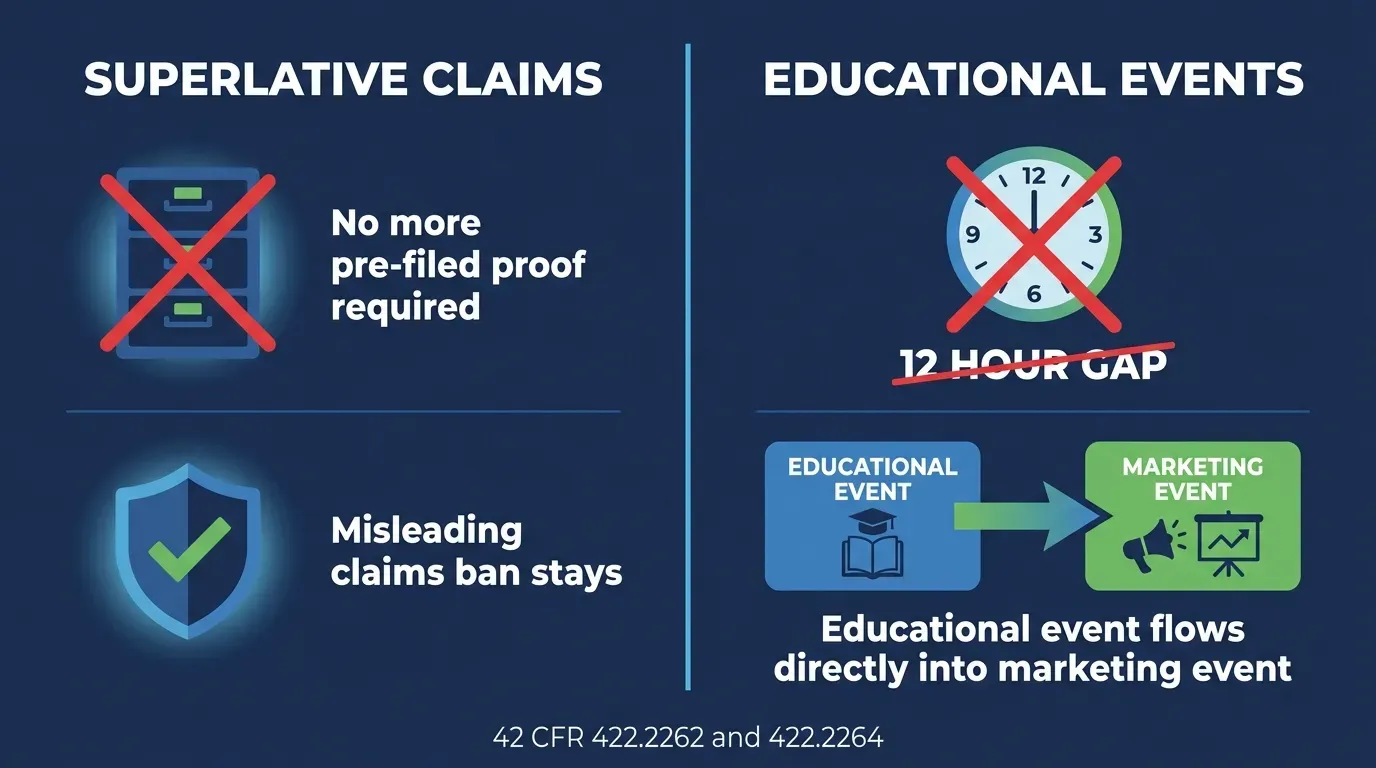 Infographic titled What Changed in CMS's 2027 Marketing Rule, split into two panels in green and blue on a dark navy background: left panel shows superlative claims, with a crossed-out icon over documentation filing cabinet and text reading no more pre-filed proof required, next to an unchanged icon reading misleading claims ban stays; right panel shows an educational event transitioning directly into a marketing event with a clock icon showing the twelve hour gap removed, both labeled with the source 42 CFR 422.2262 and 422.2264