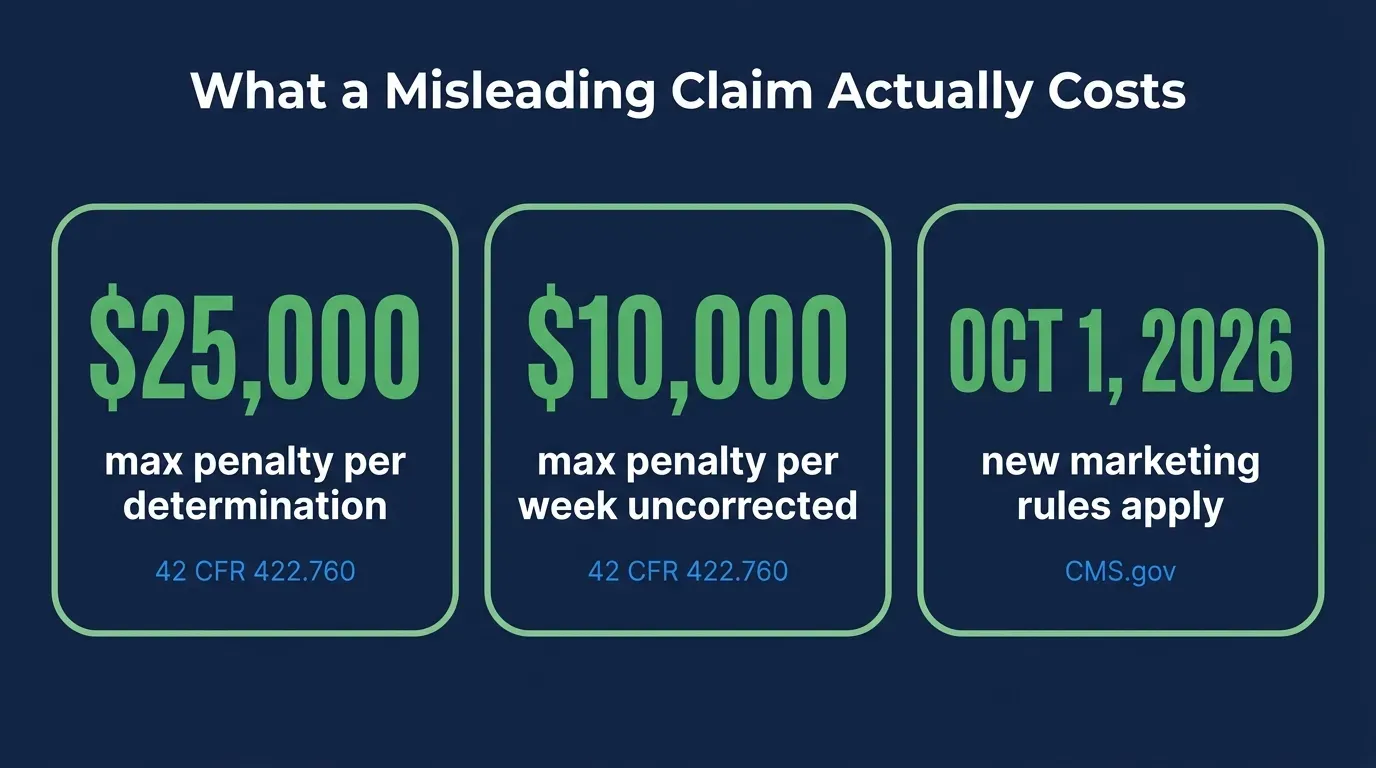 Stat card titled What a Misleading Medicare Marketing Claim Actually Costs, showing three sourced figures on a dark navy background in green and blue: 25000 dollars as the maximum civil money penalty per determination under 42 CFR 422.760, 10000 dollars as the maximum penalty per week for an uncorrected deficiency, and October 1 2026 as the date the new marketing rules actually apply, each labeled with its CFR or CMS source
