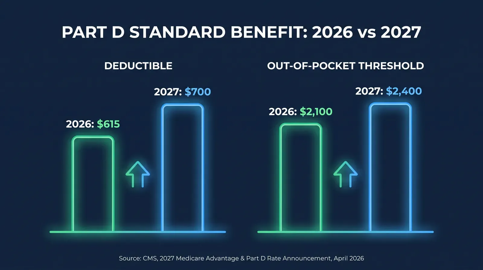Infographic titled Part D Standard Benefit Parameters 2026 to 2027, showing two vertical bars in green and blue on a dark navy background: left bar labeled Deductible rising from 615 dollars to 700 dollars, right bar labeled Out of Pocket Threshold rising from 2100 dollars to 2400 dollars, both labeled with source CMS 2027 Rate Announcement April 2026