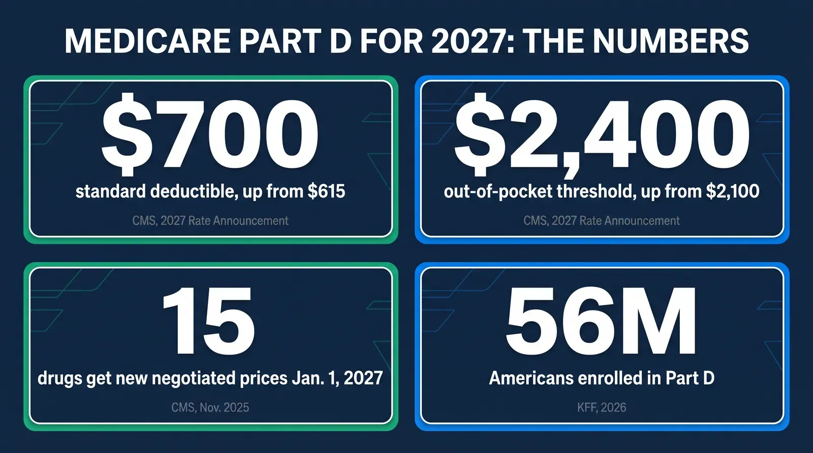 Stat card titled Medicare Part D for 2027 the Numbers, showing four large sourced figures on a dark navy background in green and blue: 700 dollars as the 2027 standard deductible up from 615 dollars, 2400 dollars as the out of pocket threshold up from 2100 dollars, 15 as the number of drugs getting new negotiated prices January 1 2027, and 56 million as the number of Americans enrolled in Part D, each labeled with its CMS or KFF source