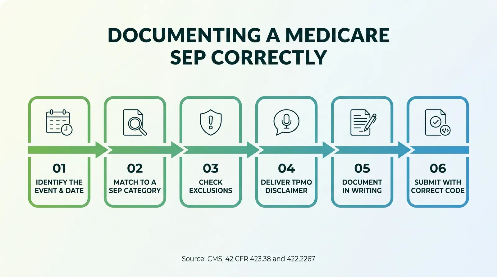 Infographic titled Documenting a Medicare SEP Correctly showing a six-step flow: identify the triggering event and date, match it to a specific SEP category, check exclusions like at-risk beneficiary status, deliver the TPMO disclaimer before discussing benefits, document the event in writing, then submit with the correct election type code, in green and blue tones, sourced to CMS and 42 CFR