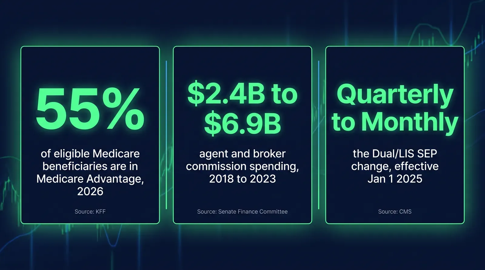 Stat card showing three sourced figures in green and blue tones: 55 percent of eligible Medicare beneficiaries enrolled in Medicare Advantage in 2026 per KFF, agent and broker fee and commission spending rising from 2.4 billion dollars to 6.9 billion dollars between 2018 and 2023 per the Senate Finance Committee, and the Dual and LIS Special Enrollment Period moving from once per quarter to once per month effective January 1 2025 per CMS