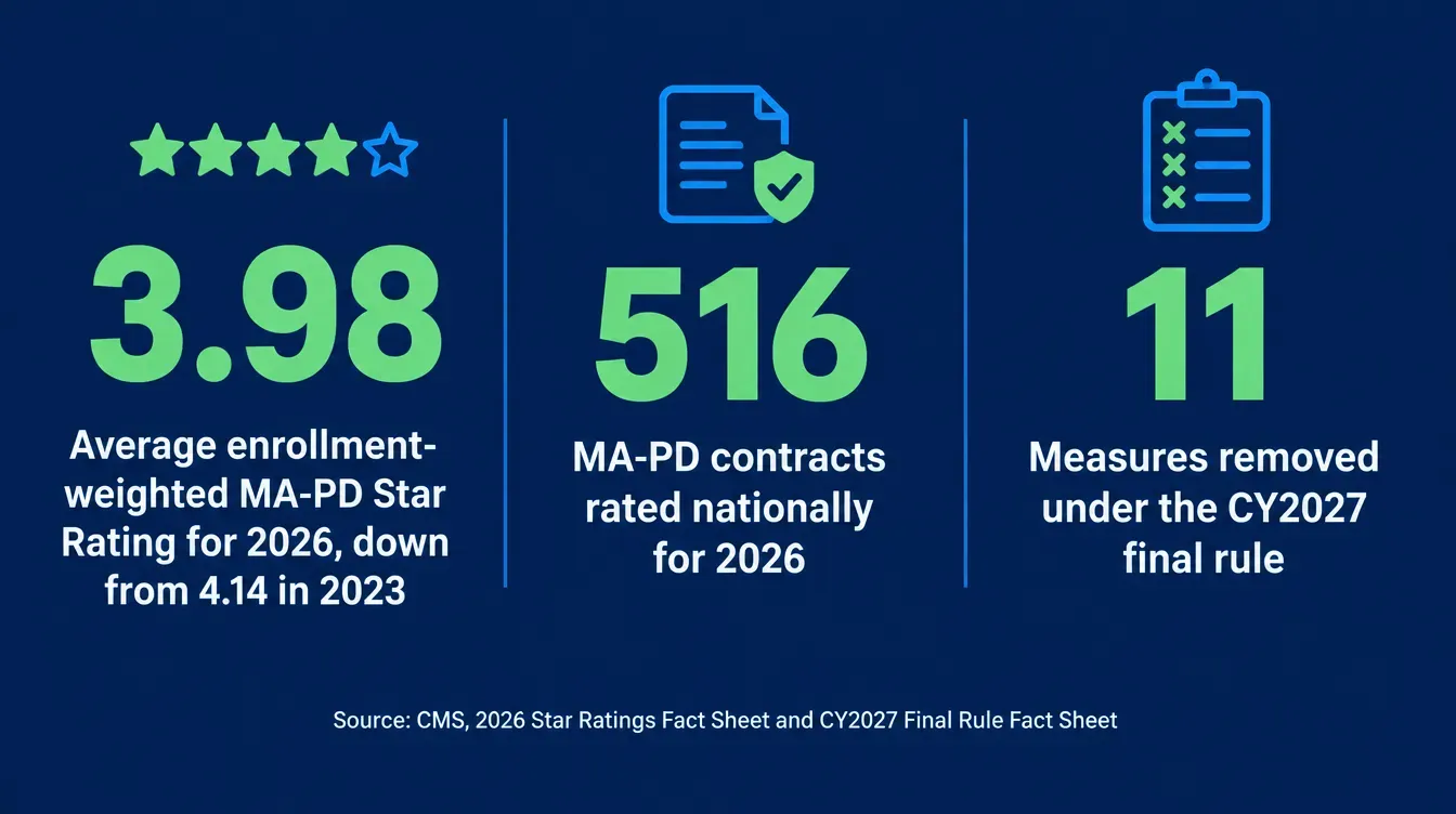 Stat card showing three sourced figures: 3.98 average enrollment-weighted MA-PD Star Rating for 2026 down from 4.14 in 2023 per CMS, 516 MA-PD contracts rated nationally for 2026 per CMS, and 11 measures removed under the CY2027 final rule per CMS, all in green and blue on a dark background