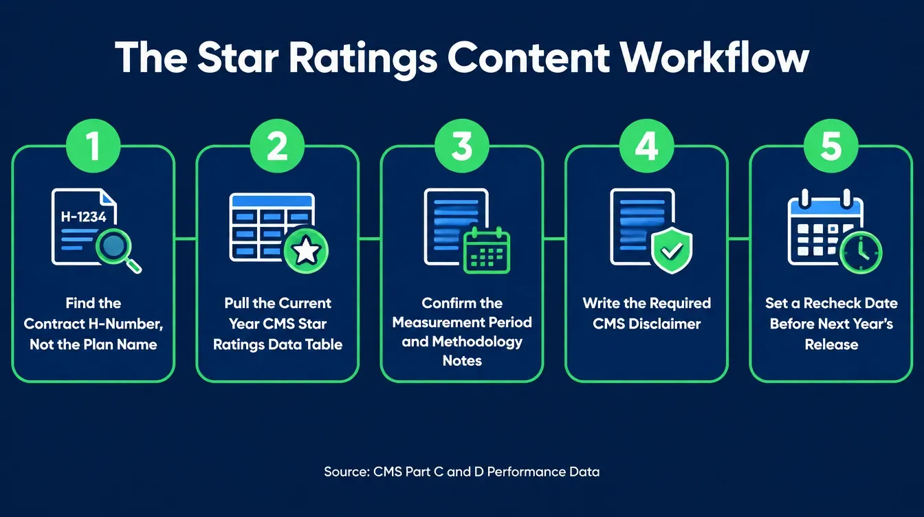 Infographic titled The Star Ratings Content Workflow showing five connected steps: Find the Contract H Number Not the Plan Name, Pull the Current Year CMS Star Ratings Data Table, Confirm the Measurement Period and Methodology Notes, Write the Required CMS Disclaimer, Set a Recheck Date Before Next Years Release, labeled CMS Part C and D Performance Data, in green and blue Aurora colors on a dark background