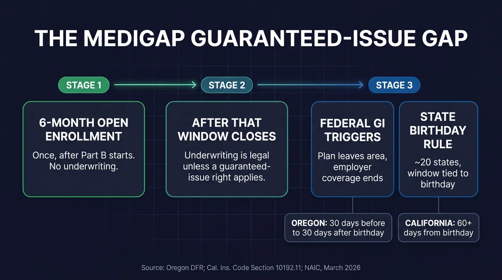 Infographic titled The Medigap Guaranteed-Issue Gap showing a three-stage flow: Stage 1, the 6-month Open Enrollment Period once after Part B starts with no underwriting; Stage 2, after that window closes underwriting is legal unless a guaranteed-issue right applies; Stage 3, split into Federal GI Triggers such as a plan leaving the area or employer coverage ending, and the State Birthday Rule covering about 20 states with a window tied to birthday, with callout boxes for Oregon's 30 days before to 30 days after and California's 60-plus days from the birthday