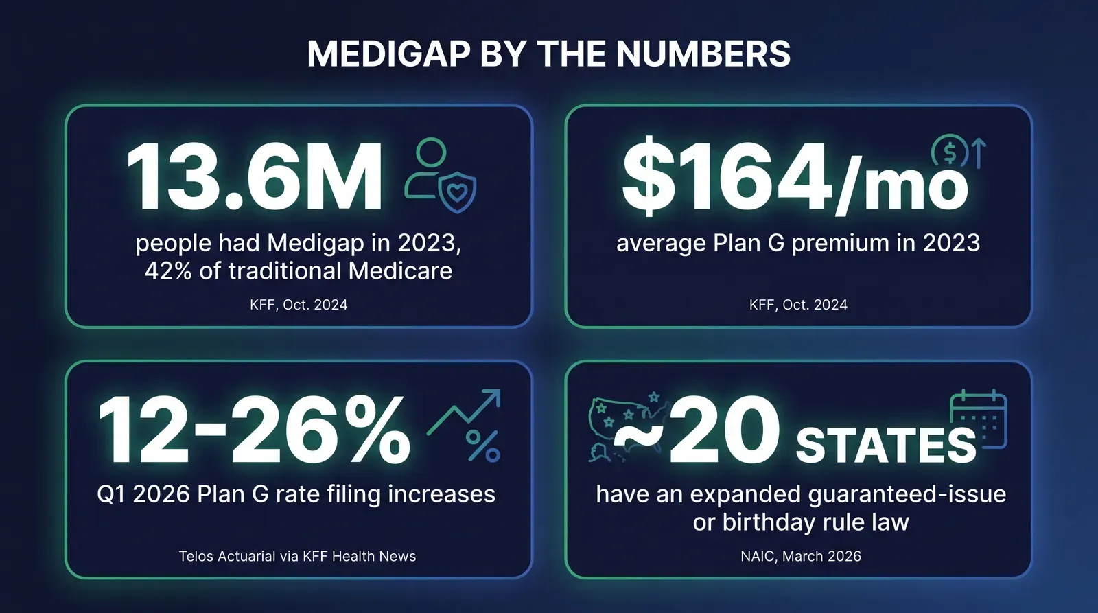 Stat card infographic titled Medigap By the Numbers with four figures: 13.6 million people had Medigap in 2023, 42 percent of traditional Medicare, sourced to KFF October 2024; 164 dollars per month average Plan G premium in 2023, sourced to KFF October 2024; 12 to 26 percent Q1 2026 Plan G rate filing increases, sourced to Telos Actuarial via KFF Health News; approximately 20 states have an expanded guaranteed-issue or birthday rule law, sourced to NAIC March 2026