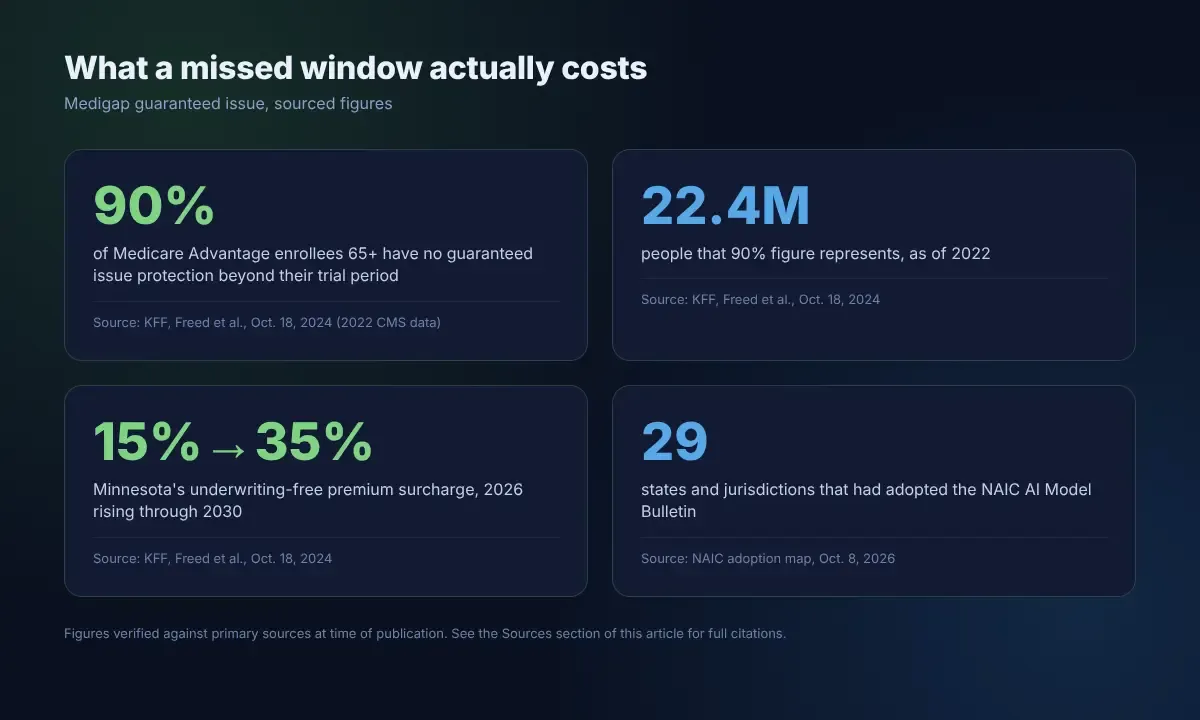 Stat card titled What a Missed Window Actually Costs, showing four figures on a dark navy background in green and blue: 90 percent of Medicare Advantage enrollees 65 plus have no guaranteed issue protection beyond their trial period sourced to KFF Freed et al October 18 2024 using 2022 CMS data, 22.4 million people that 90 percent figure represents as of 2022 sourced to KFF, 15 percent to 35 percent Minnesota's underwriting-free premium surcharge 2026 rising through 2030 sourced to KFF, and 29 states and jurisdictions that had adopted the NAIC AI Model Bulletin sourced to the NAIC adoption map October 8 2026