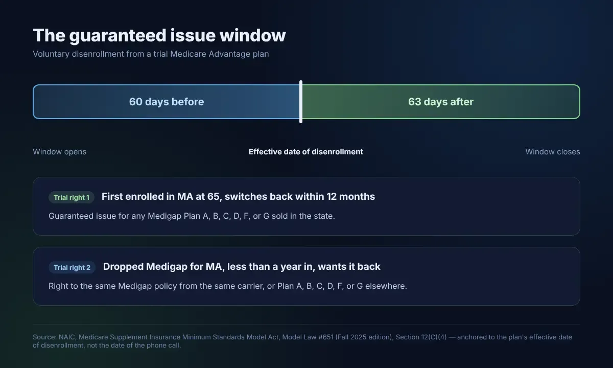 Infographic titled The Guaranteed Issue Window, showing a horizontal timeline bar on a dark navy background in blue and green split at the effective date of disenrollment, labeled 60 days before on the blue segment and 63 days after on the green segment, with window opens and window closes labels at each end, below it two cards labeled Trial right 1, first enrolled in MA at 65 switches back within 12 months, guaranteed issue for any Medigap Plan A B C D F or G sold in the state, and Trial right 2, dropped Medigap for MA less than a year in wants it back, right to the same Medigap policy from the same carrier or Plan A B C D F or G elsewhere, sourced to NAIC Model Law 651 Section 12 C 4