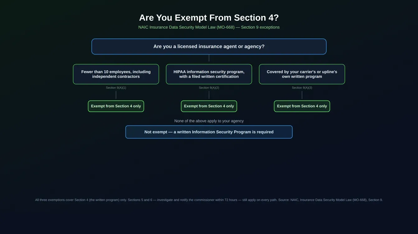 Flat vector decision-tree infographic titled Are You Exempt From Section 4, with a starting box reading Are you a licensed insurance agent or agency, branching to three yes-path boxes labeled Fewer than 10 employees, HIPAA program plus filed written certification, and Covered by your carrier or upline's own program, each leading to a green box reading Exempt from Section 4 only, with a fourth branch leading to a blue box reading Not exempt, written Information Security Program required, sourced to NAIC Model Law MO-668 Section 9