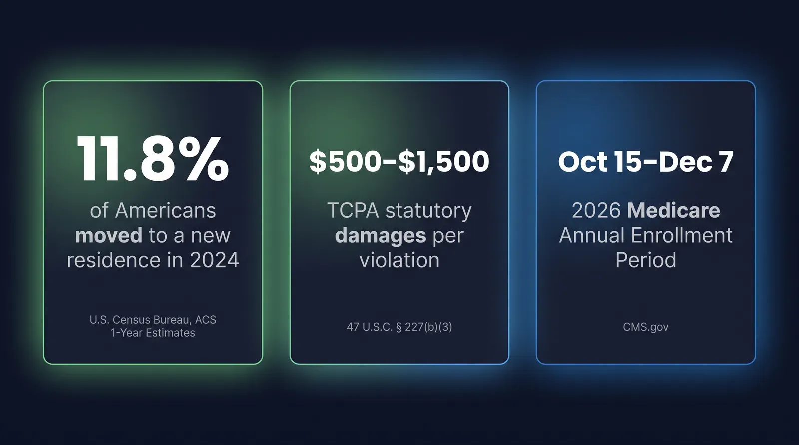 Stat card showing three sourced figures: 11.8 percent of Americans moved to a new residence in 2024 per the U.S. Census Bureau ACS 1-Year Estimates, 500 to 1,500 dollars in TCPA statutory damages per violation per 47 USC 227(b)(3), and October 15 to December 7 as the 2026 Medicare Annual Enrollment Period per CMS.gov