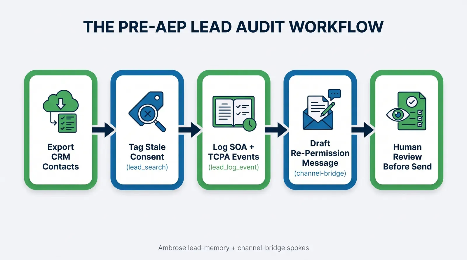 Infographic titled The Pre-AEP Lead Audit Workflow showing five connected steps: Export CRM Contacts, Tag Stale Consent using lead_search, Log SOA and TCPA Events using lead_log_event, Draft Re-Permission Message using channel-bridge, and Human Review Before Send, labeled Ambrose lead-memory and channel-bridge spokes, in green and blue Aurora colors