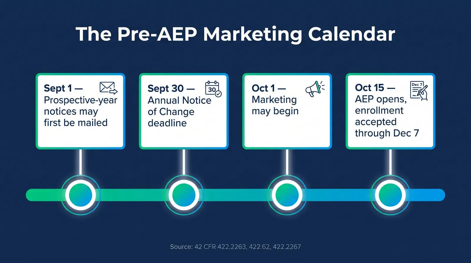 Infographic titled The Pre-AEP Marketing Calendar showing a horizontal timeline from September 1 to December 7 with four labeled milestones in green and blue on a dark navy background: September 1, prospective plan year notices may first be mailed; September 30, Annual Notice of Change deadline; October 1, marketing may begin; October 15, AEP opens and enrollment applications may be accepted, running through December 7, sourced to 42 CFR 422.2263 and 422.62 and 422.2267