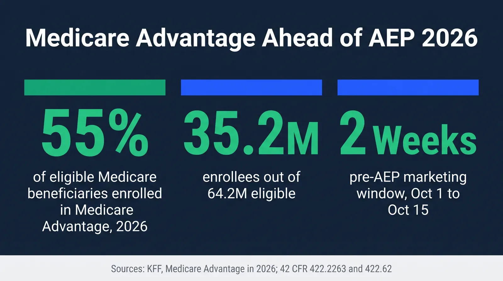 Stat card titled Medicare Advantage Ahead of AEP 2026 showing three large sourced figures on a dark navy background in green and blue: 55 percent of eligible Medicare beneficiaries enrolled in Medicare Advantage for 2026, 35.2 million enrollees out of 64.2 million eligible, and 2 weeks as the length of the pre-AEP marketing window from October 1 to October 15, each labeled with its source KFF or CFR citation