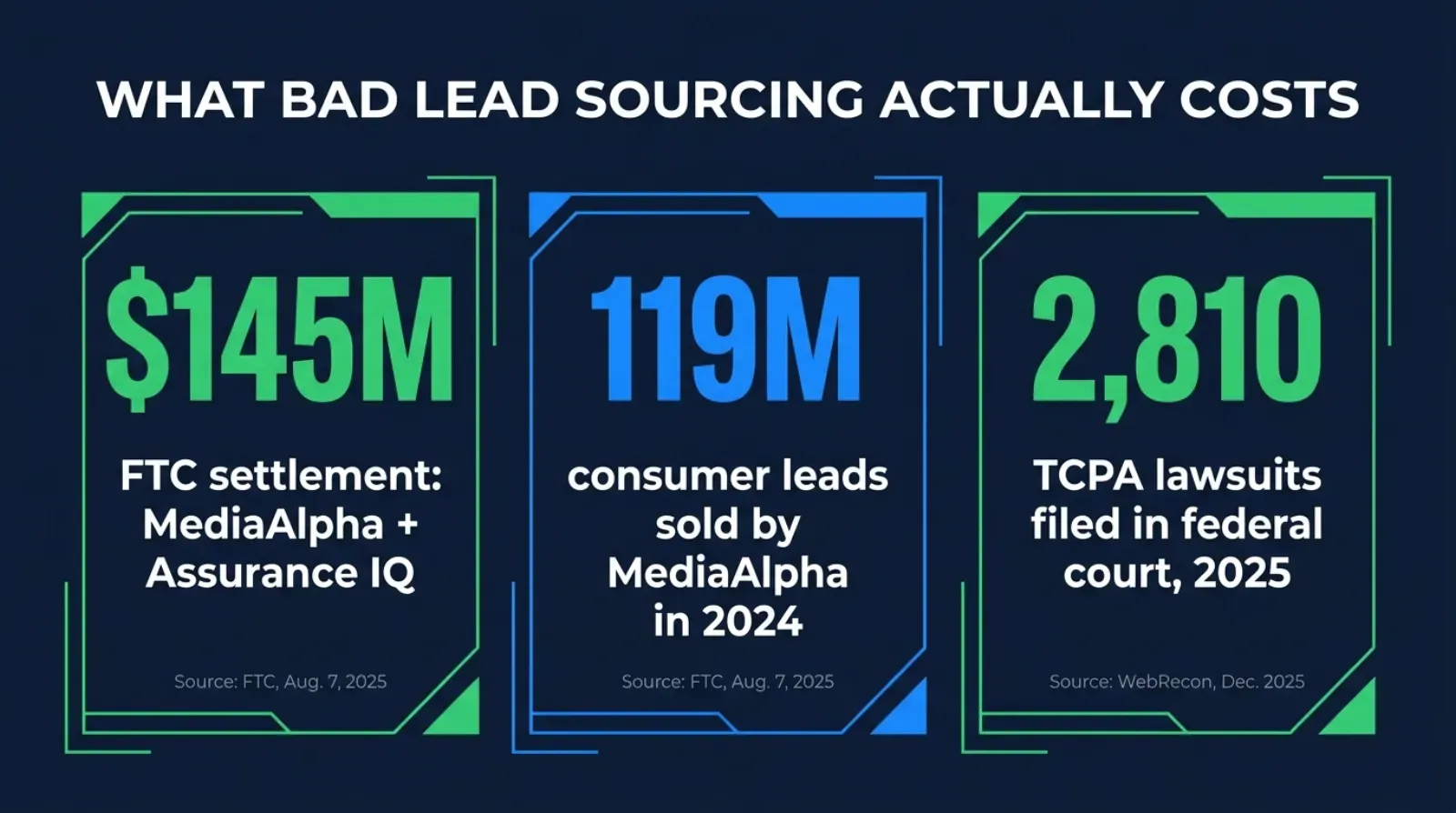 Stat card titled What Bad Lead Sourcing Actually Costs, showing three sourced figures: 145 million dollars as the combined FTC settlement against MediaAlpha and Assurance IQ, 119 million as the number of consumer leads MediaAlpha sold in 2024, and 2810 as the number of TCPA lawsuits filed in federal court in 2025, on a dark navy background in green and blue tones with the FTC and WebRecon source names printed on the image