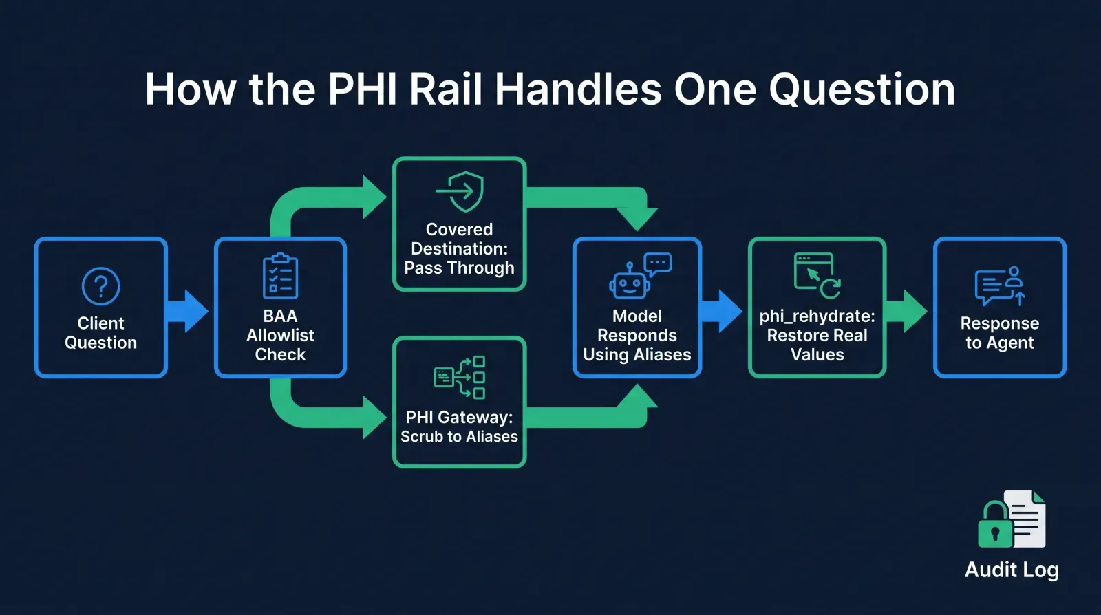 Infographic titled How the PHI Rail Handles One Question showing a labeled left-to-right flow diagram on a dark navy background in green and blue: a client question enters, a BAA allowlist check branches to a pass-through path for covered destinations and a PHI Gateway scrub path for non-BAA destinations, the scrub path shows a detection cascade of vault check, regex, Presidio NER, and insurance dictionary producing typed aliases like PERSON underscore and a hydration map, the aliased request reaches the model, and phi rehydrate splices real identifiers back into the response before it returns to the agent, with an audit log icon logging every scrub event, sourced to the Ambrose architecture documentation