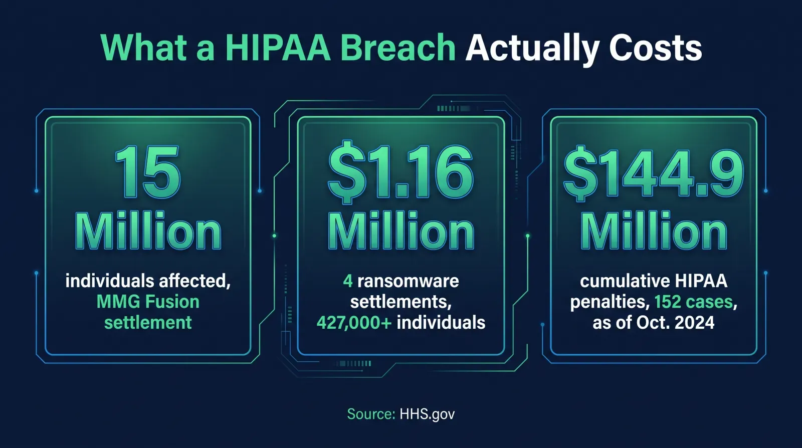 Stat card titled What a HIPAA Breach Actually Costs showing three large sourced figures on a dark navy background in green and blue: 15 million individuals affected in the MMG Fusion settlement, 427,000 plus individuals affected across four ransomware settlements totaling $1,165,000, and $144,878,972 in cumulative HIPAA civil money penalties across 152 settled cases as of October 2024, each labeled with its HHS source