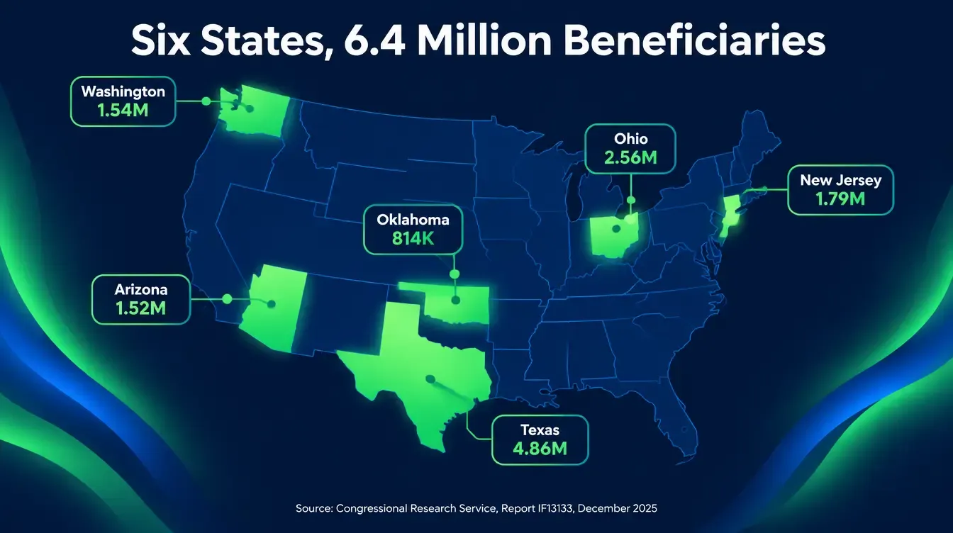 Infographic titled Six States, 6.4 Million Beneficiaries showing a dark navy map of the United States with Arizona, New Jersey, Ohio, Oklahoma, Texas, and Washington highlighted in green, each labeled with its traditional Medicare enrollment figure, source line reading Congressional Research Service Report IF13133, December 2025, green and blue Aurora color palette